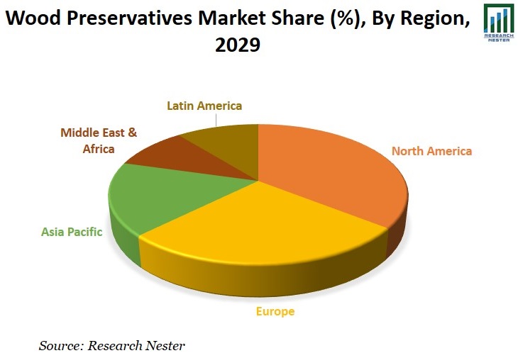 Wood Preservatives Market Share